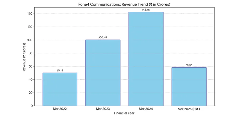 Revenue Share by Year